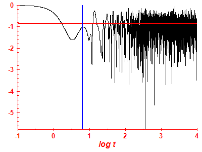 Survival probability log